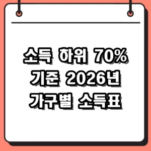 2026 소득 하위 70% 기준 가구별 월 소득표와 건보료 컷라인
