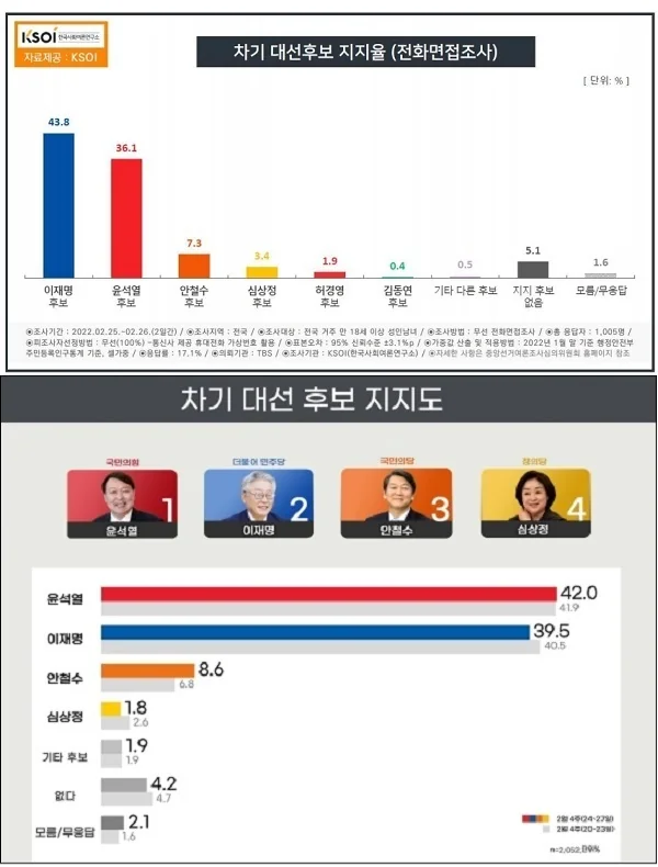 리얼미터 여론조사 결과 분석 안내