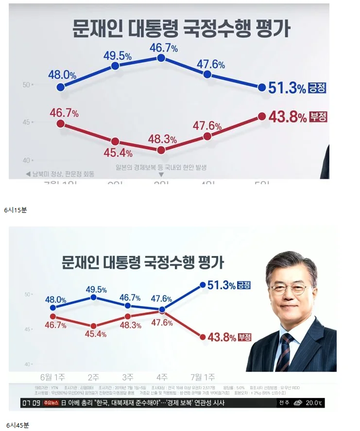 리얼미터 지지율 그래프 2026년 6월